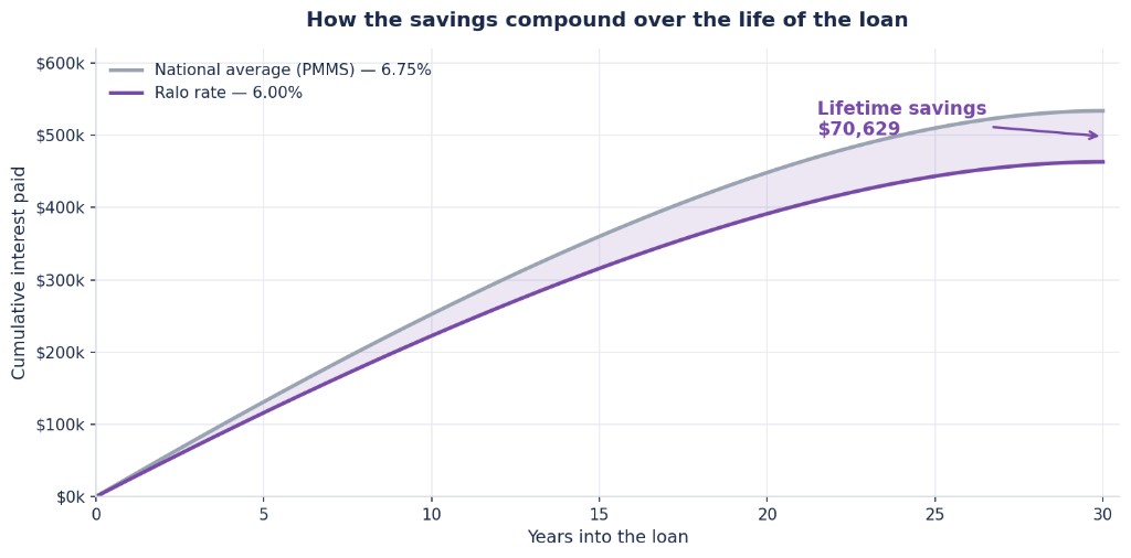 Cumulative interest paid at each rate, with the shaded gap representing lifetime savings
