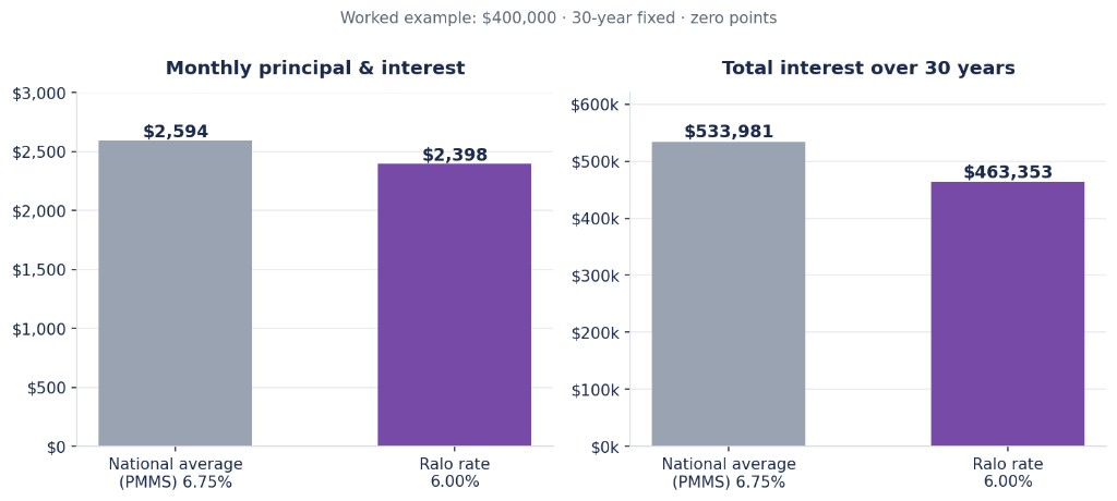 Monthly payment and total interest comparison for the worked example